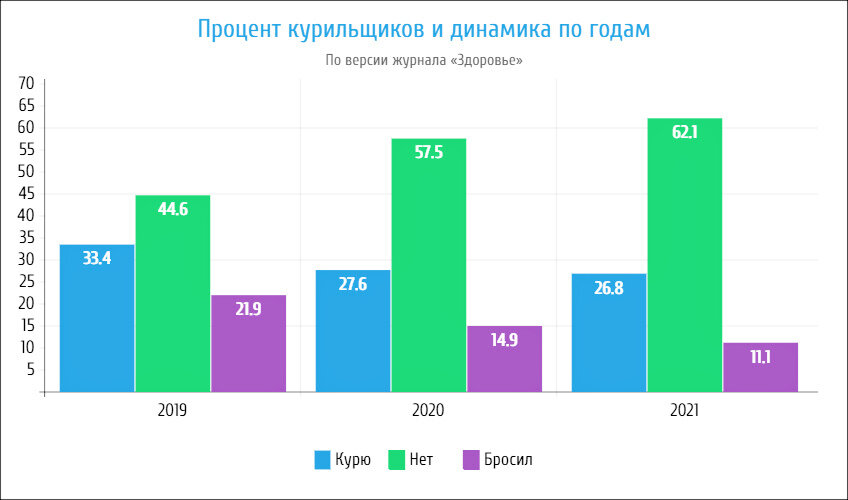 Динамика курильщиков