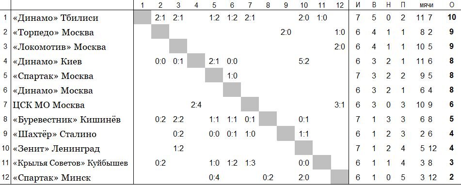 положение команд на 4 мая