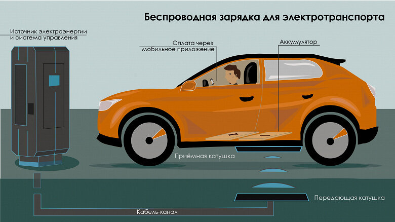 Принцип работы беспроводной зарядки 