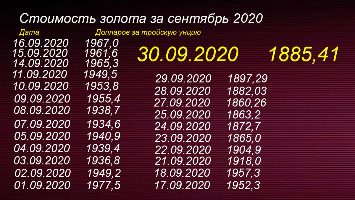 Золото 2020