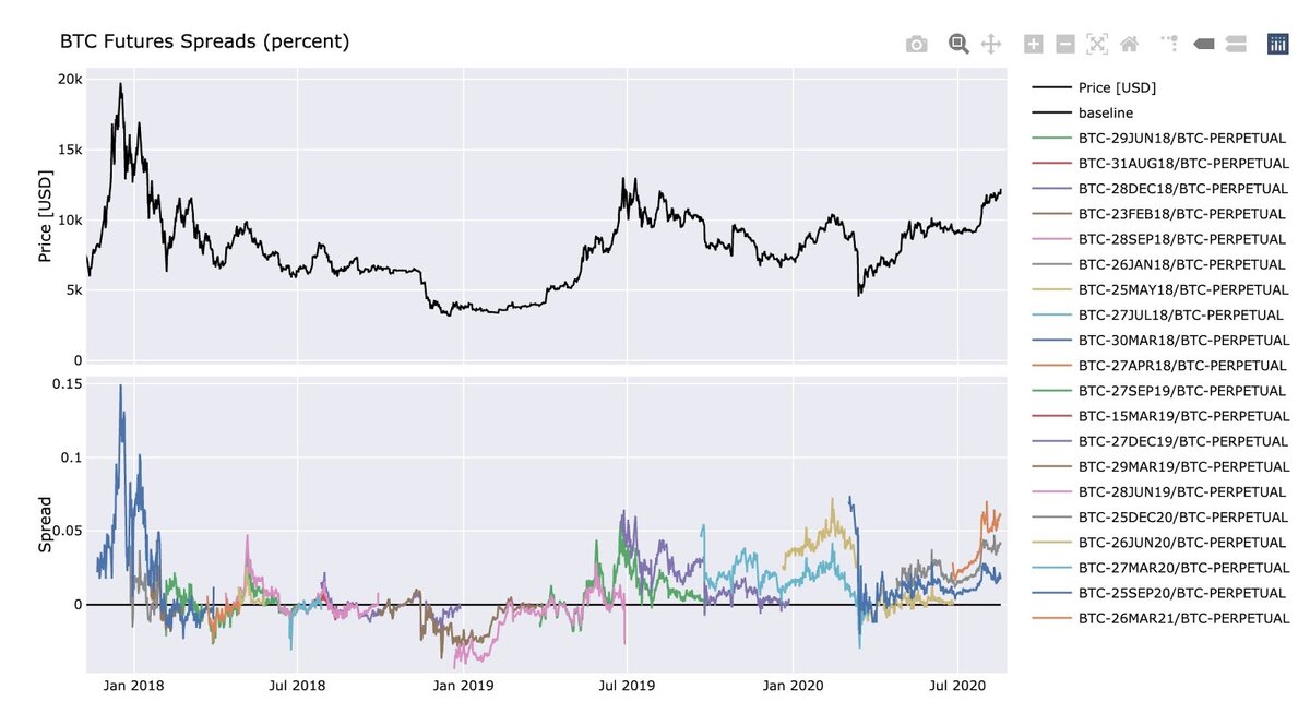 Гэп по рынку фьючерсов на биткоины и спотовой ценой. Источник: JSterz