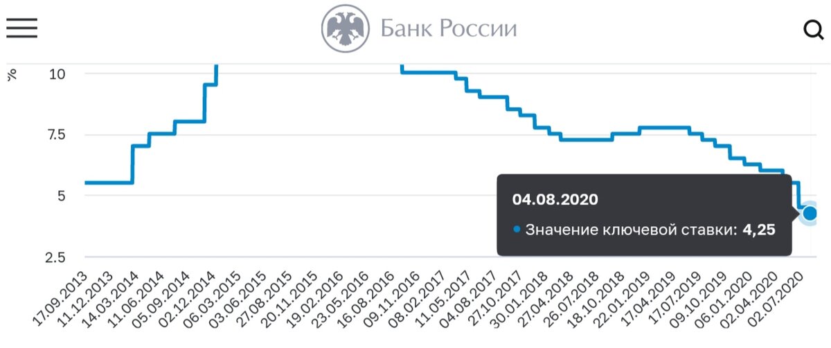 Значение ключевой ставки ,4,25 на 04.08.2020