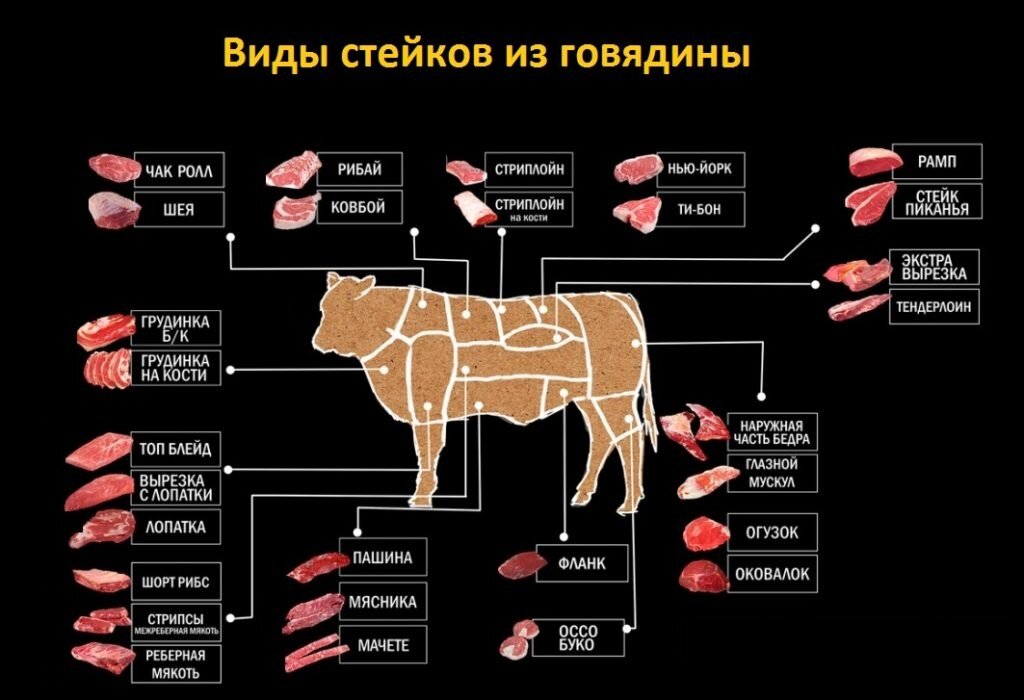 Технологическая карта стейка из говядины