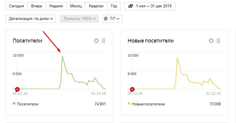 Декабрьское чудо на Дзене. Скриншот из Яндекс.Метрики