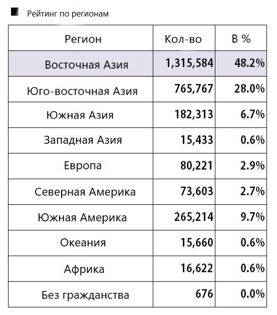 Региональный рейтинг проживающих в Японии