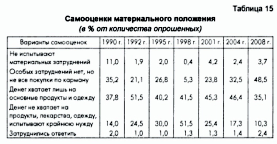 материальное положение населения