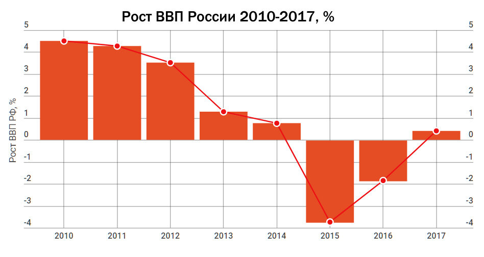 Картинки ввп россии