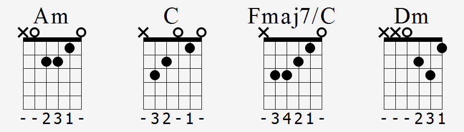Цифры снизу указывают каким пальцем зажимать струну: 1-указательный, 2-средний, 3-безымянный, 4-мизинец.