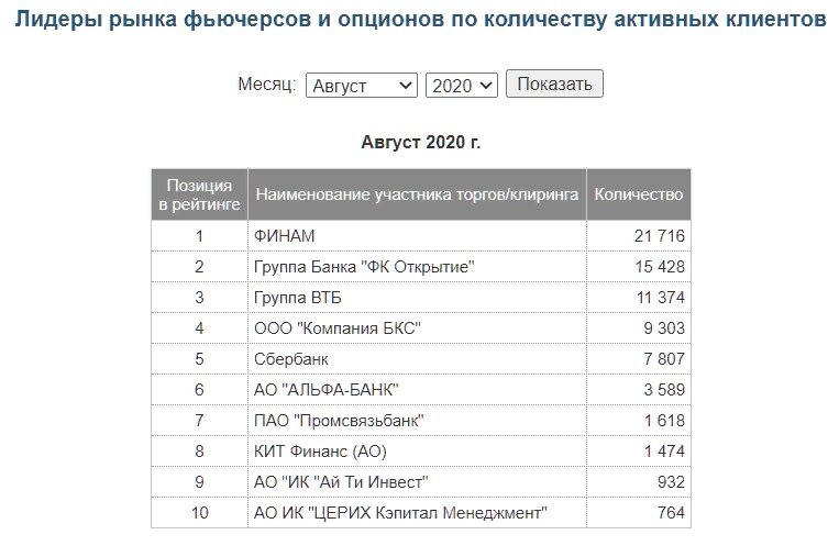 ГК "ФИНАМ" вновь заняла первую строчку среди ведущих российских брокеров на рынке фьючерсов и опционов по количеству активных клиентов.