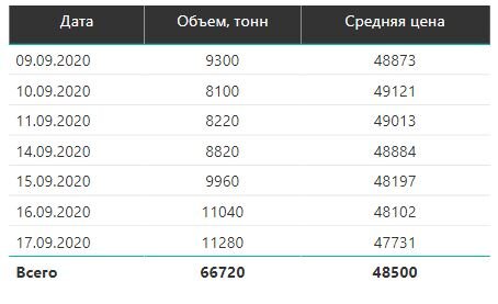 Статистика биржевых торгов, SPIMEX, REG-92, Роснефть