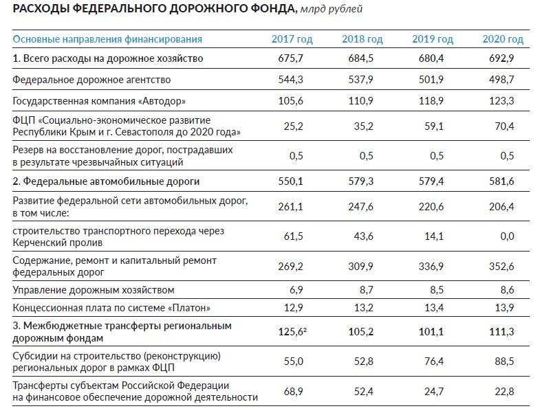 Дорожные бюджетные фонды