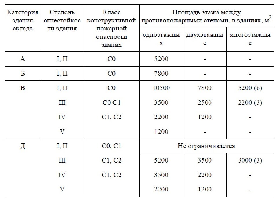 Расстояние между пожарными. Пожарный отсек СП 4.13130.2013. Пожарные разрывы между зданиями СП. Площадь пожарного отсека СП 4. СП 4.13130.2013 таблица 1.