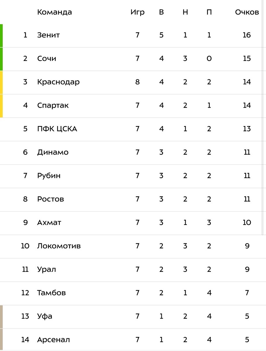 Таблица РПЛ после матча. 