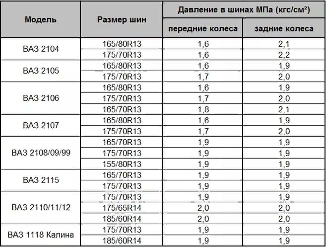 Сколько атмосфер качать. Таблица оптимального давления в шинах. Какое давление должно быть в шинах. Давление в колесах ВАЗ 2107 зимой. Давление в колёсах легкового автомобиля таблица.