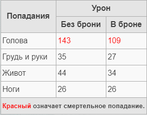 урон от попадания с AK-47:
