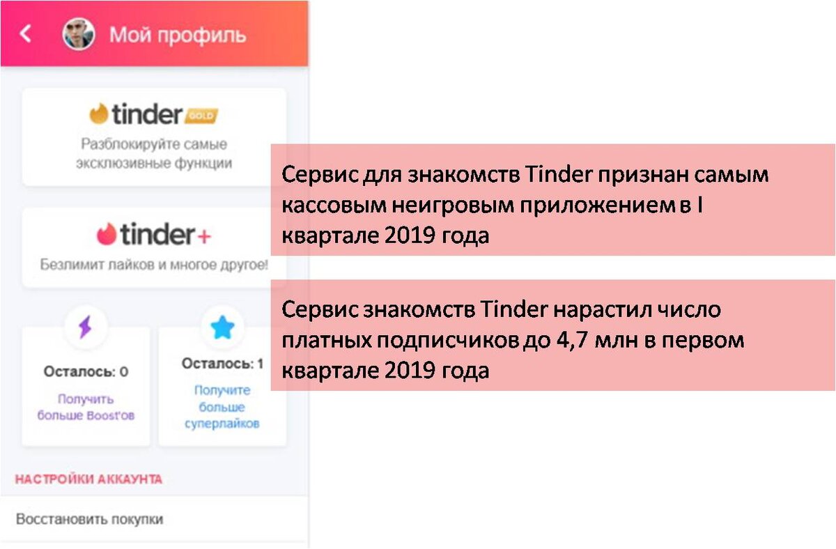 Источник: https://vc.ru/social/66779-servis-znakomstv-tinder-narastil-chislo-platnyh-podpischikov-do-4-7-mln-v-pervom-kvartale-2019-goda