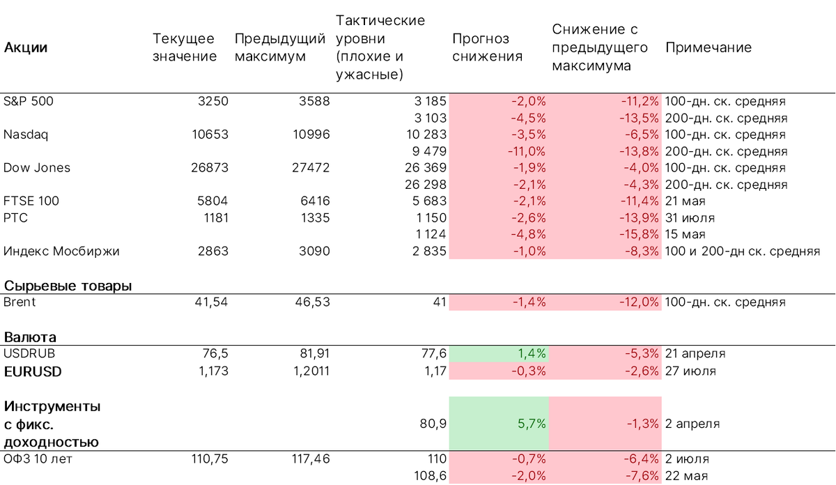 Источник: ITI Capital, Bloomberg