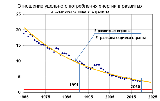 Эволюционный #процесс в части энергопотребления в мире с учетом различия стран по уровню технологического развития продолжается.