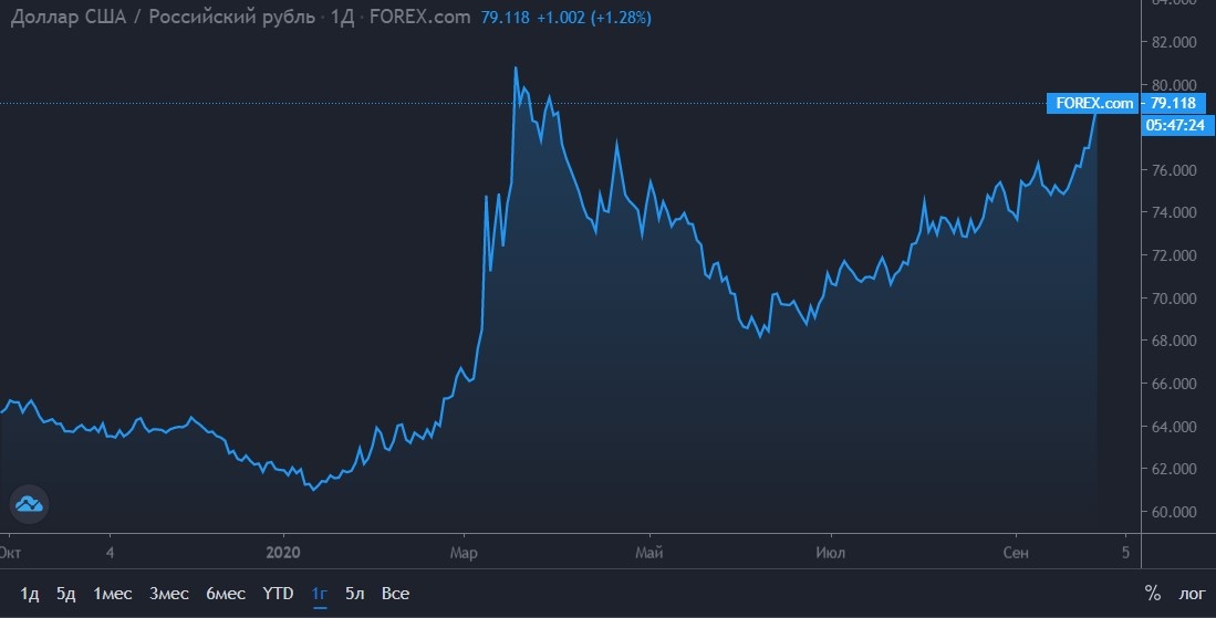 Доллар в начале года стоил по 60 рублей