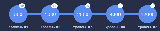 Бизнес - уровни
