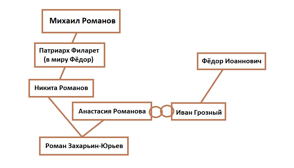 Как началась великая династия Романовых