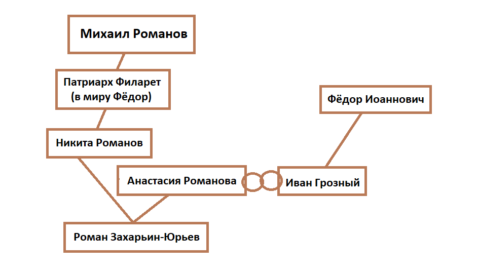 Династия Рюриковичей - Россия, Russia