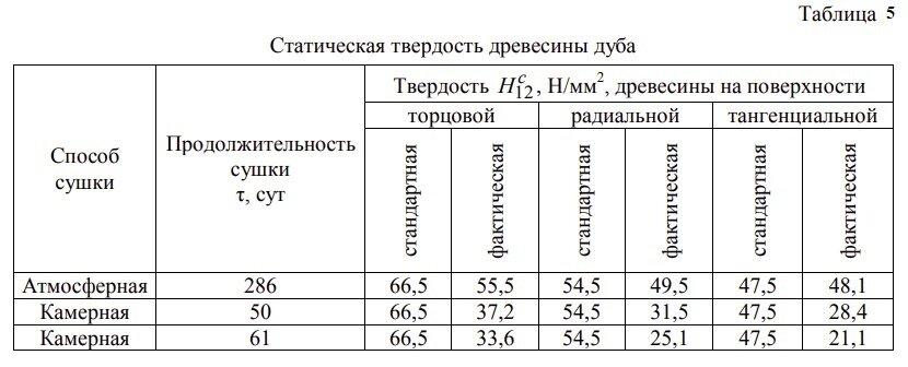 Режим сушки. Температурный режим сушки древесины. Режим сушки дуба. Режимы сушки древесины. Режимы сушки древесины таблица.