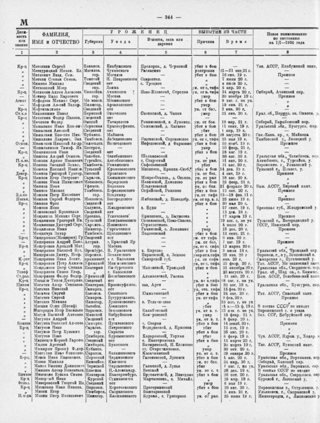 Лист из книги Именной список потерь на фронтах в личном составе рабоче-крестьянской Красной армии за время гражданской войны, 1926 год.