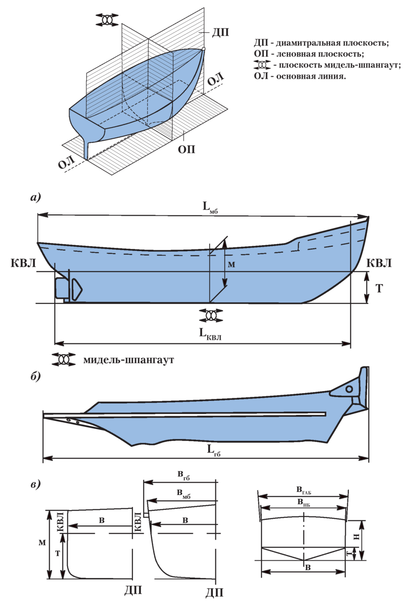 лодка волжанка габариты. основные размерения корпуса судна. высота борта на миделе у судна что это такое-. катер gladius 520 ht габариты. высота лодки.