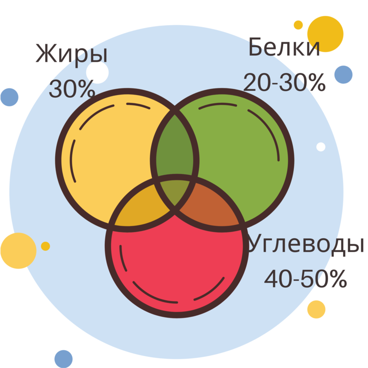 Рассчитайте свою норму БЖУ