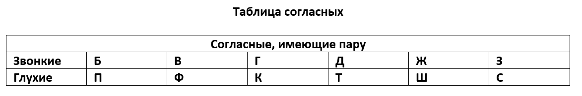 Классификация согласных звуков в русском языке При изучении главных норм в языке важно знать определение согласных звуков.-2