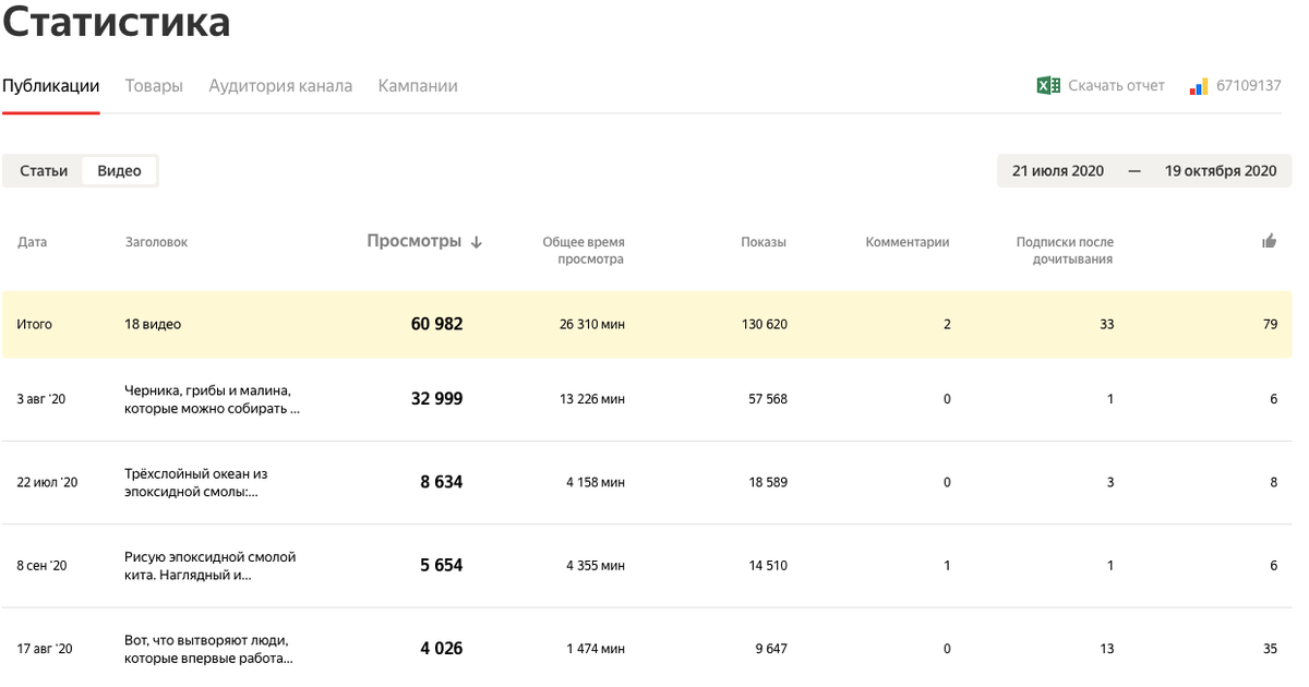 Оно до сих пор первое по просмотрам и показам