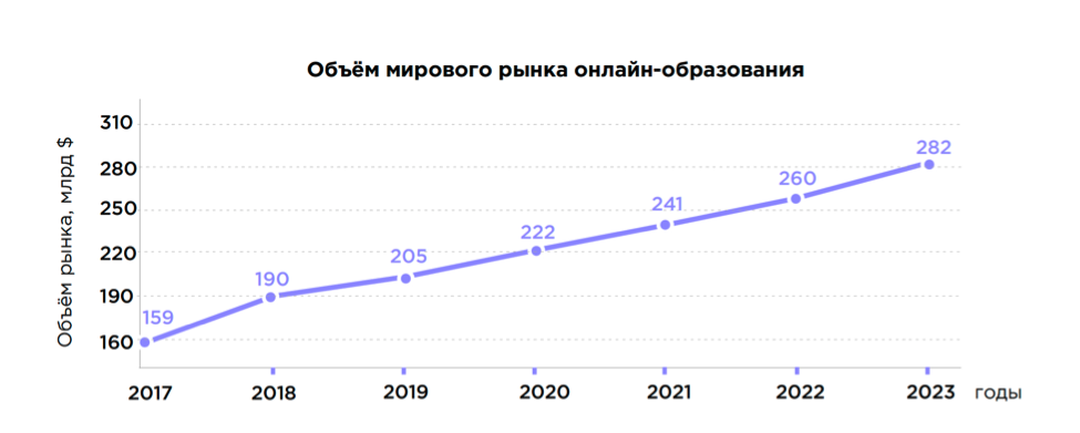 Онлайн-образование. Объемы мирового рынка