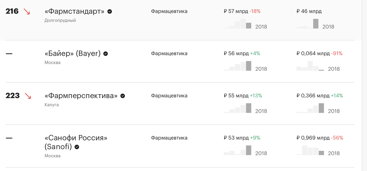 Данные: РБК. Первый столбец - выручка, второй - прибыль. Для примера 2018 год. Видно, что "Байер" и "Санофи", имея огромные обороты - показывают минимальные прибыли. Для сравнения, российский "Фармстандарт" - при сопоставимых оборотах показывает прибыли в районе 6 млрд., против 60 млн рублей у "Байер" и 900 млн. рублей у "Санофи".