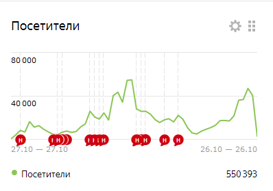 Периоды перерывов можно заметить на годовом графике
