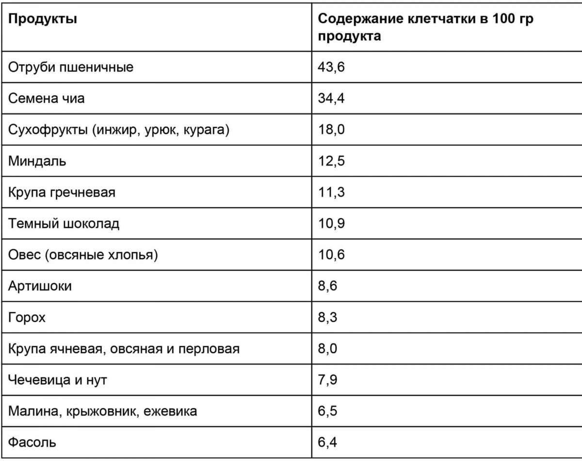 Содержание клетчатки в продуктах на 100. Продукты по содержанию клетчатки таблица. Количество пищевых волокон в продуктах питания таблица. Лидеры по содержанию клетчатки. Продукты содержащие пищевые волокна в большом количестве таблица.