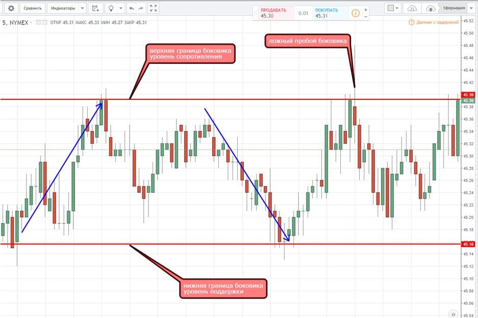 Боковик. Боковое движение на бирже. Боковик на бирже что это. Тренд и боковик. График боковик.