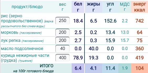 Энергетическая ценность плова. Плов калорийность со свининой калорийность на 100 грамм. Калорийность плова со свининой на 100. Плов со свининой калорийность на 100 грамм. Плов калорийность со свининой калорийность на 100.