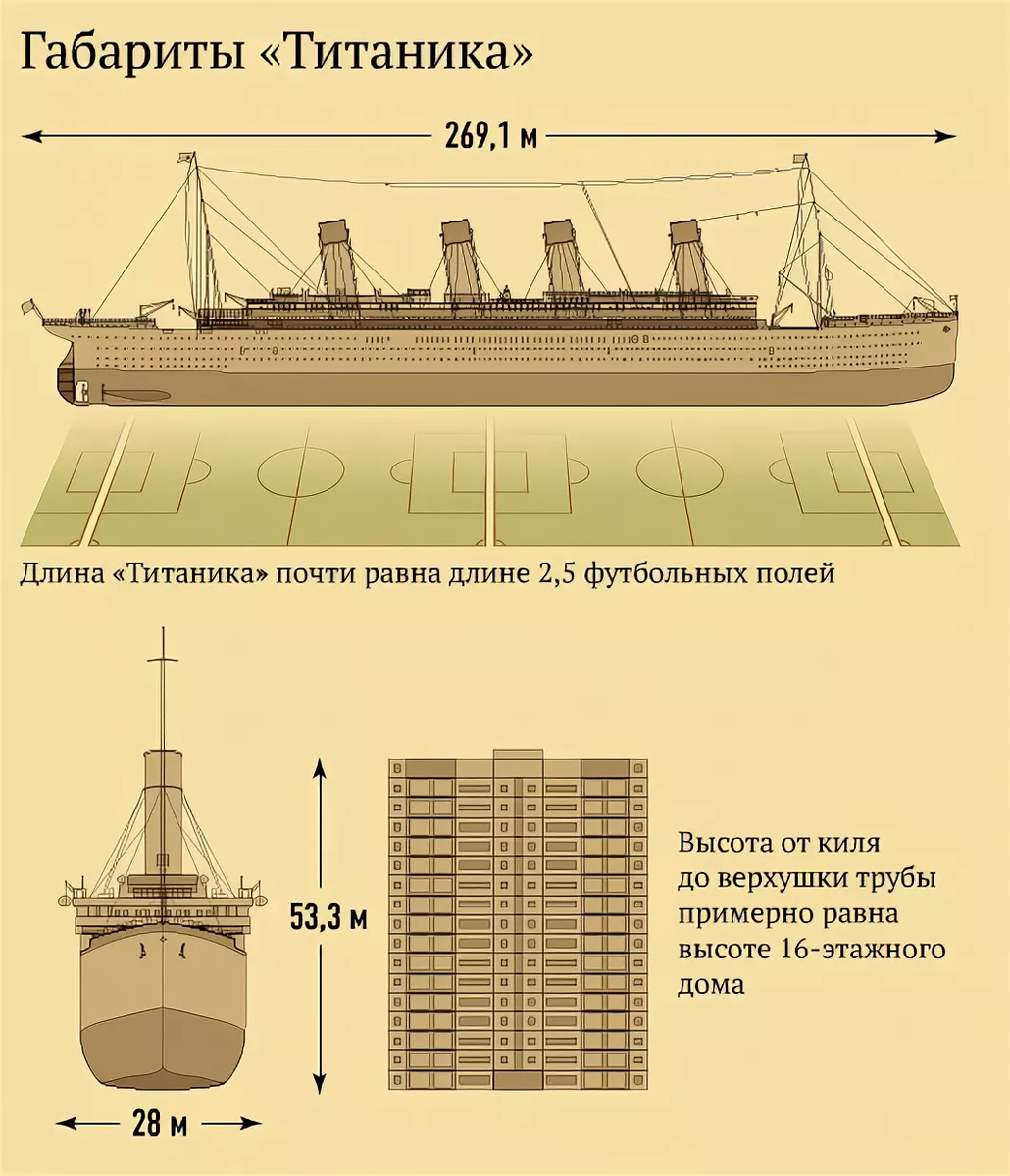 Высота палубы. Титаник Размеры корабля в метрах длина. Длина Титаника в метрах и высота и ширина. Технические характеристики Титаника. Титаник Размеры корабля в метрах длина и высота и вес.