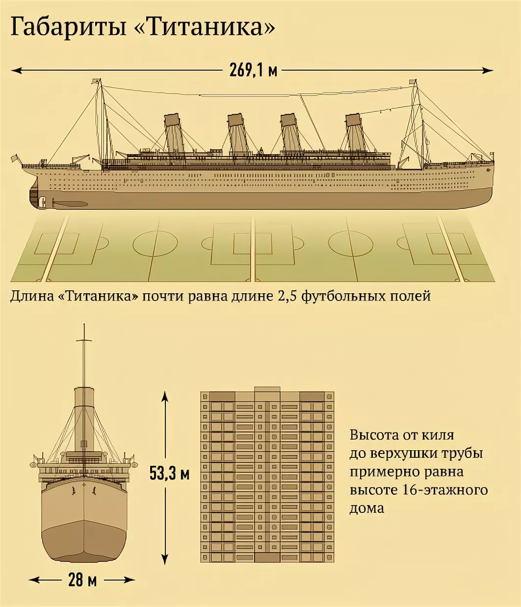 Титаник размеры. Титаник габариты судна в метрах. Длина корабля Титаник Размеры в метрах. Длина Титаника в метрах и высота и ширина. Технические характеристики Титаника.