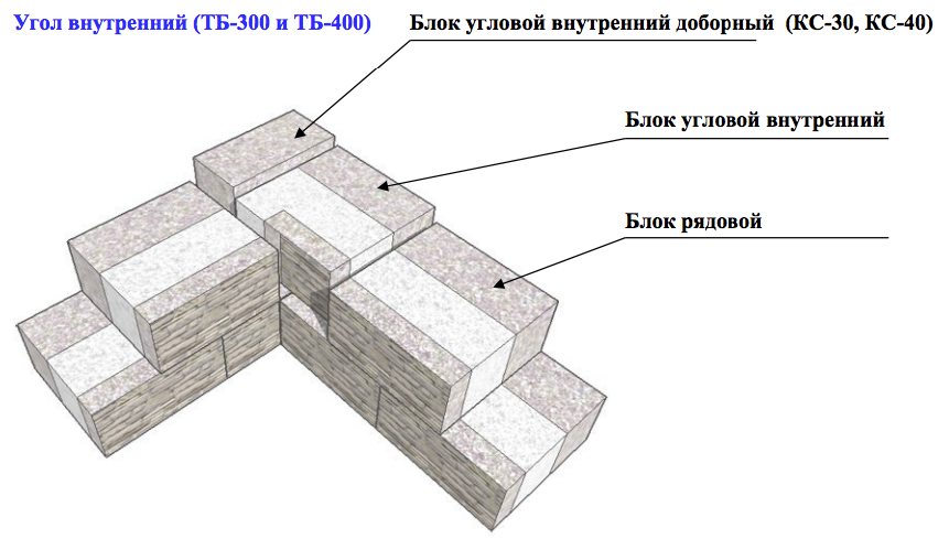 Кладка первого ряда