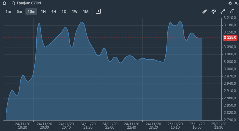 Озон график. OZON график. Графики Озон. График Озон диаграмма. Озон IPO.