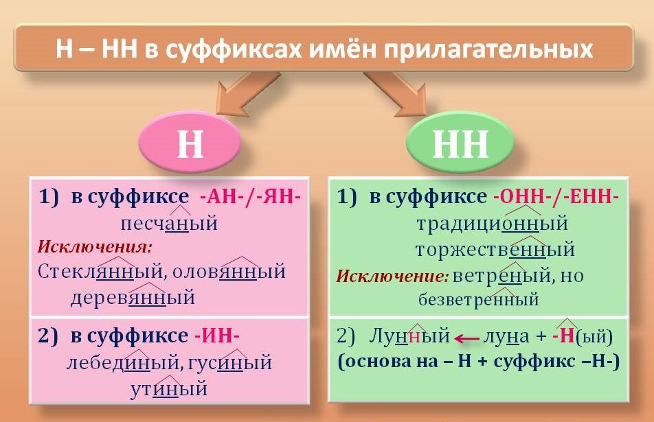 Буква и пишется в суффиксе прилагательного. Правописание суффиксов прилагательных схема. Прилагательные с суффиксом н. Н И НН В суфиксахприлагательнх. Н ИНН В С УФФИКСАХ прилагательных..