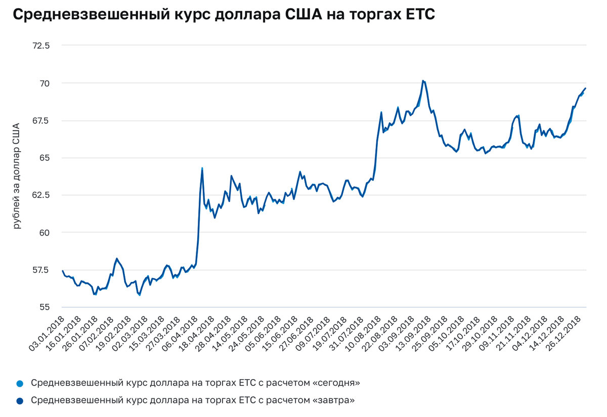 В 2018-ом году валюта начала сильно расти. Опять же, это не какие-то большие деньги, но все равно приятно. На 1000 рублей можно было купить  17 долларов, а сегодня - это  уже 1200 рублей. Круто? Круто!