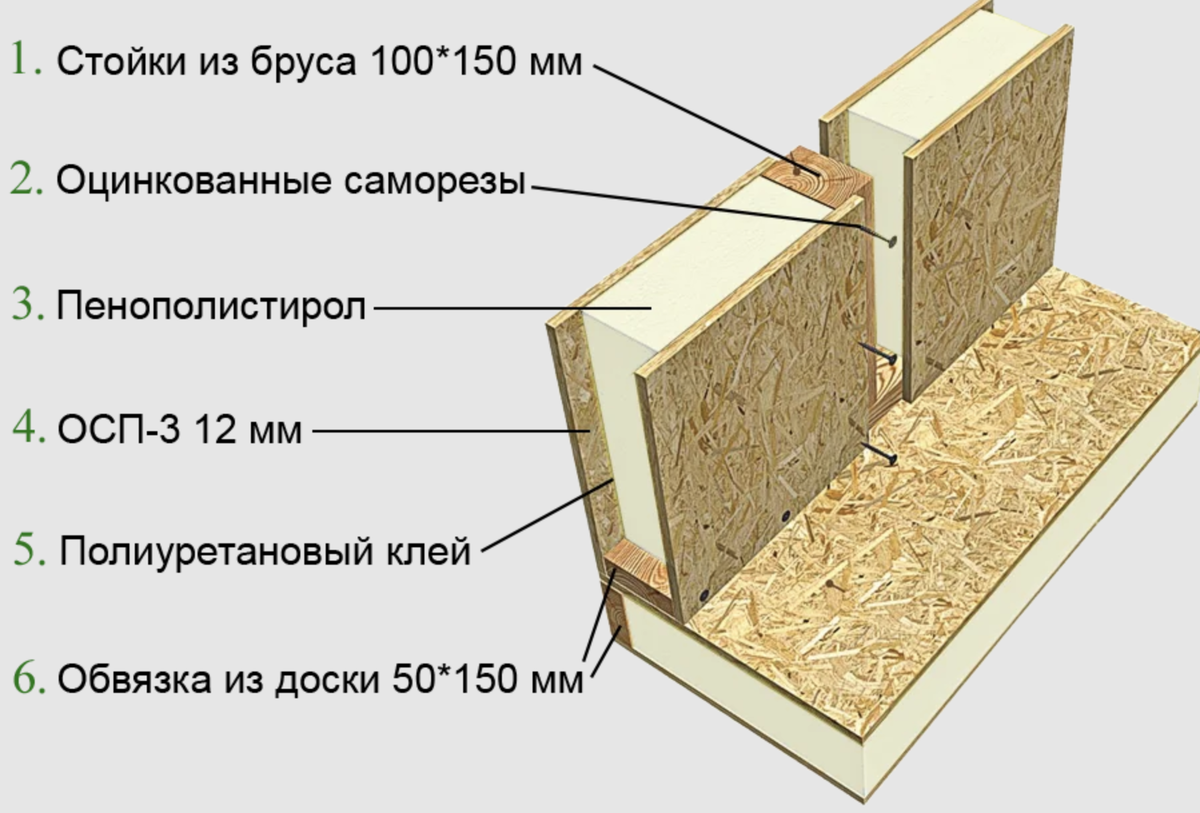 В интернете легко можно найти состав СИП панели, так как в России он стандартный.