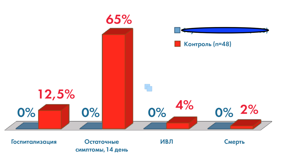 На рисунке я закрасил название конкретного препарата. Думаю, никто не обидится. У нас же просветительский  блог.  Остальное все осталось: красненьким отмечены результаты без применения антидепрессантов, синеньким - с СИОЗС в минимальных дозах