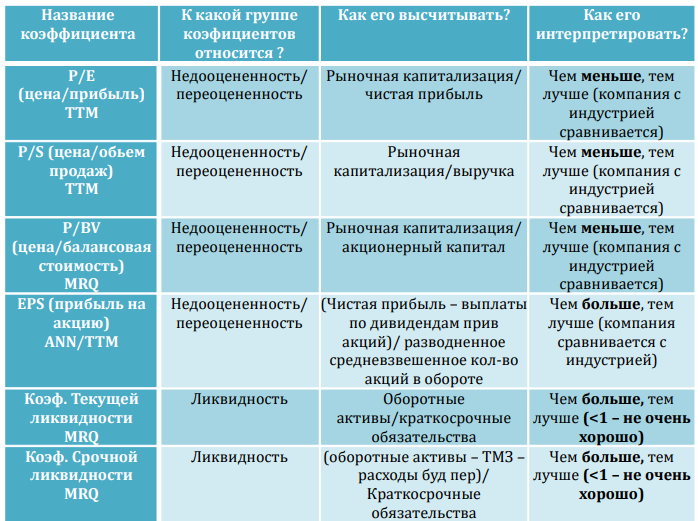 Столбец "Как его высчитывать" говорит нам о том, что мы сами можем посчитать этот коэффициент, руководствуясь данной формулой и данными в отчёте о доходах компании