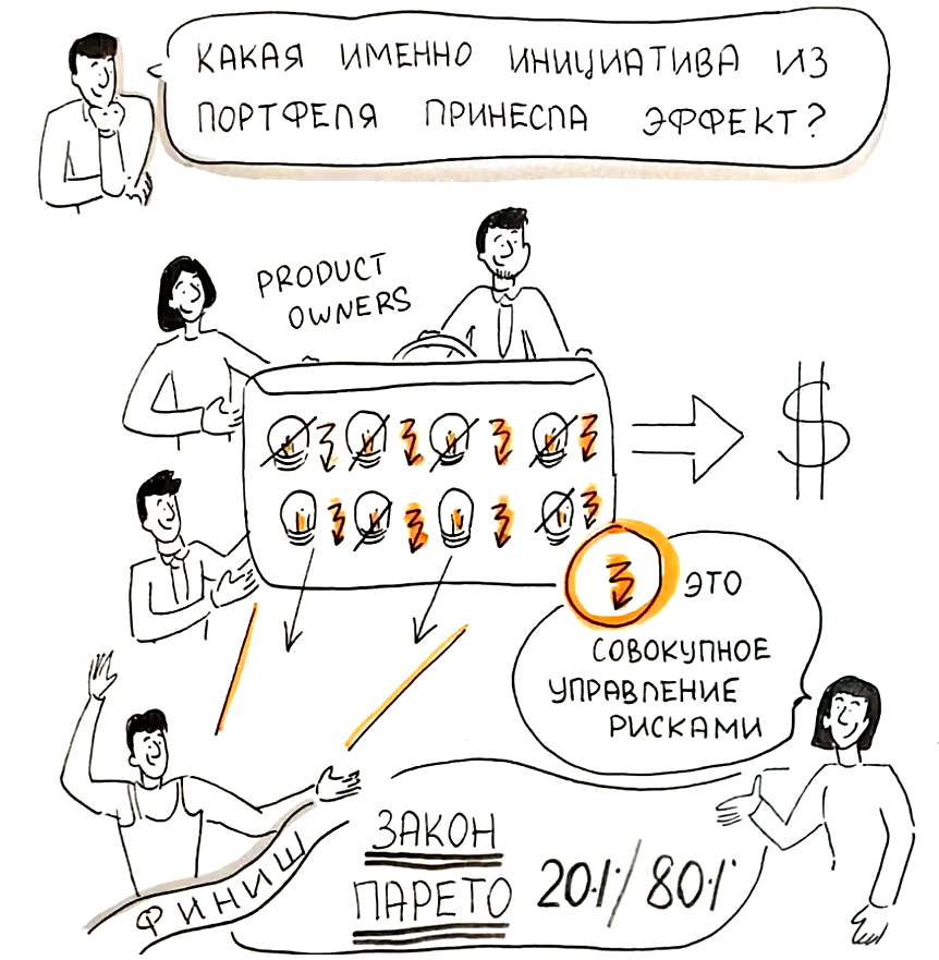 Закон Парето  в управлении инициативами - 20%  инициатив принесут 80% успеха
