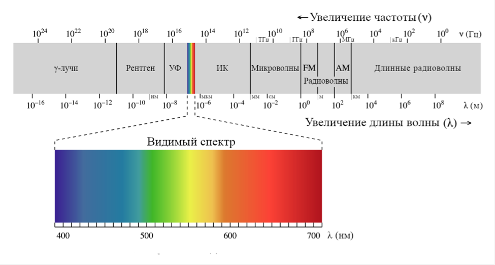  
 Свет представляет собой видимое излучение (спектр), состоящее из электромагнитных волн. Спектр имеет фиолетовый, синий, зеленый, желтый, оранжевый и красный цвет, который без труда воспринимается человеческим глазом. Всю совокупность этих цветов имеет белый свет  – поэтому он является истинным и самым ярким освещением. Кроме того, белый свет идеально подходит для работы в детейлинг студии.