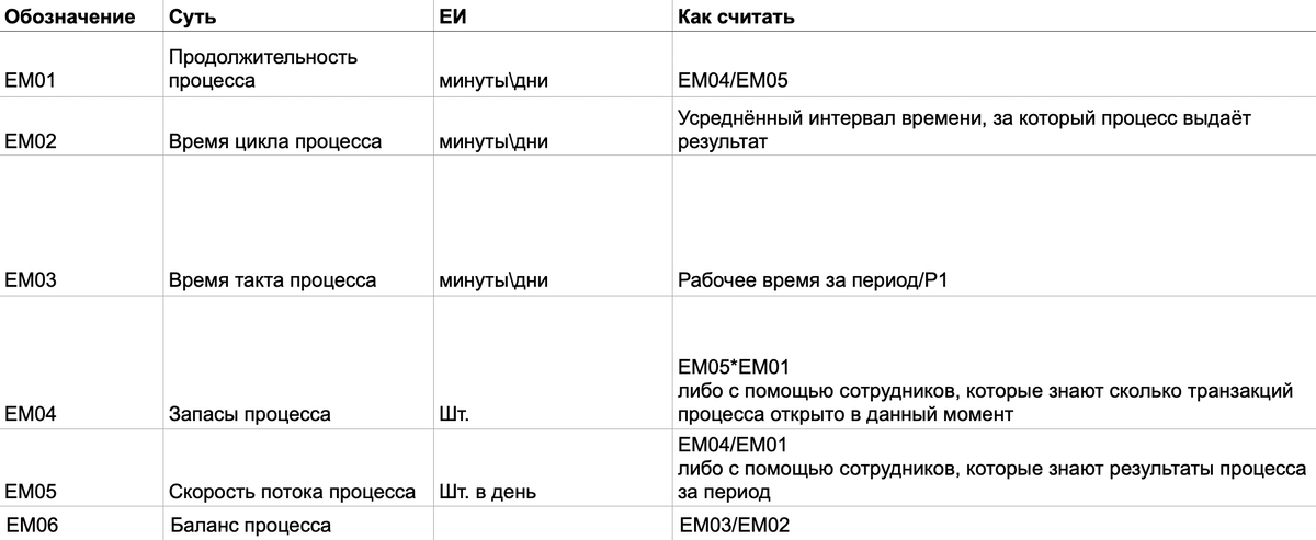Метрики емкости процесса